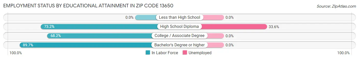 Employment Status by Educational Attainment in Zip Code 13650