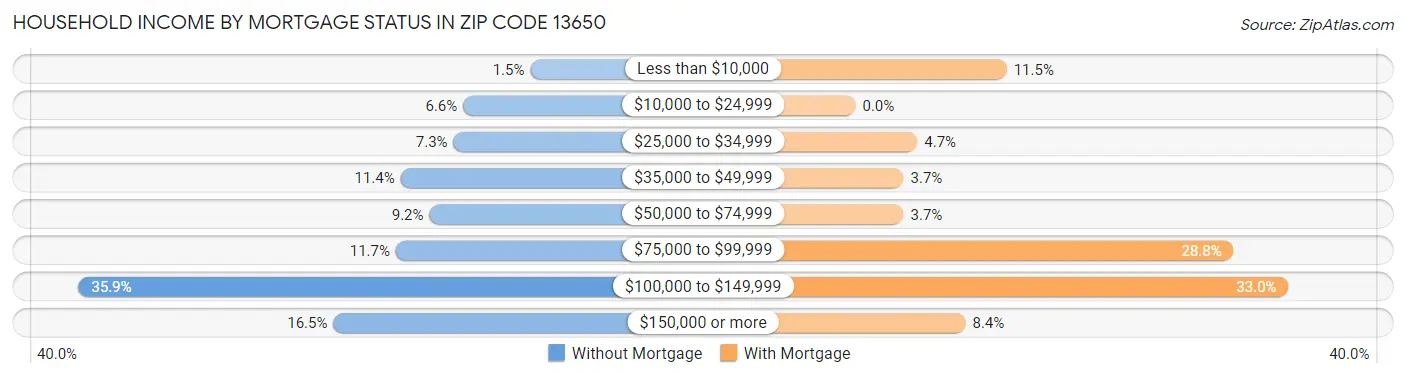 Household Income by Mortgage Status in Zip Code 13650