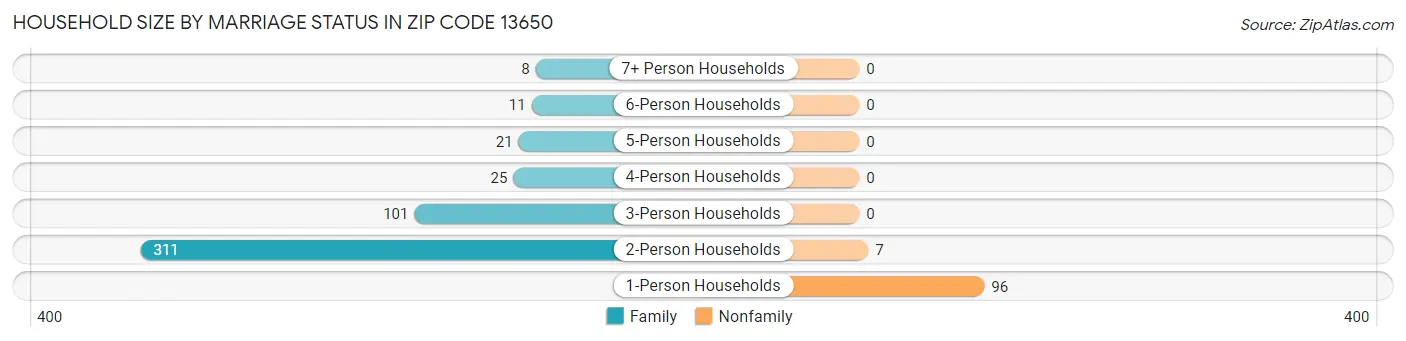 Household Size by Marriage Status in Zip Code 13650