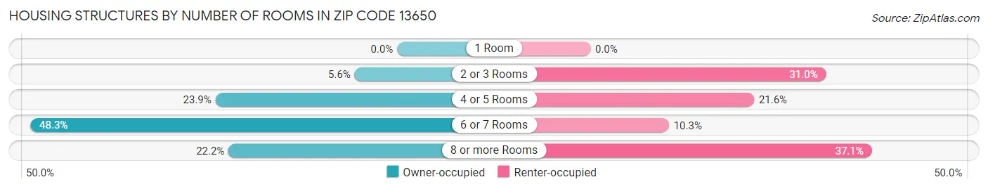 Housing Structures by Number of Rooms in Zip Code 13650