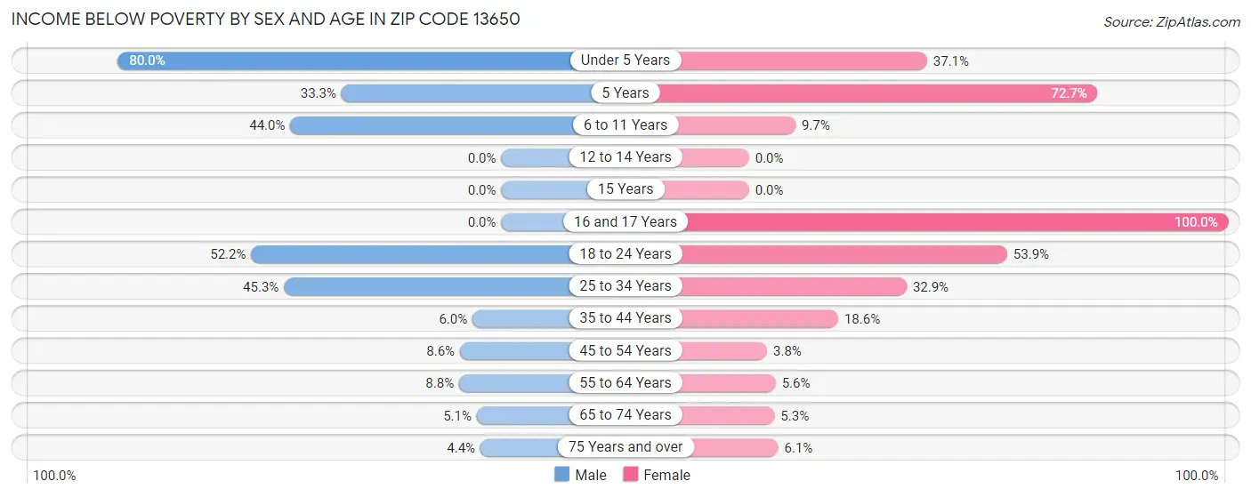 Income Below Poverty by Sex and Age in Zip Code 13650