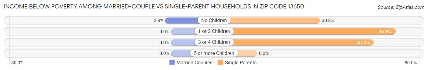 Income Below Poverty Among Married-Couple vs Single-Parent Households in Zip Code 13650