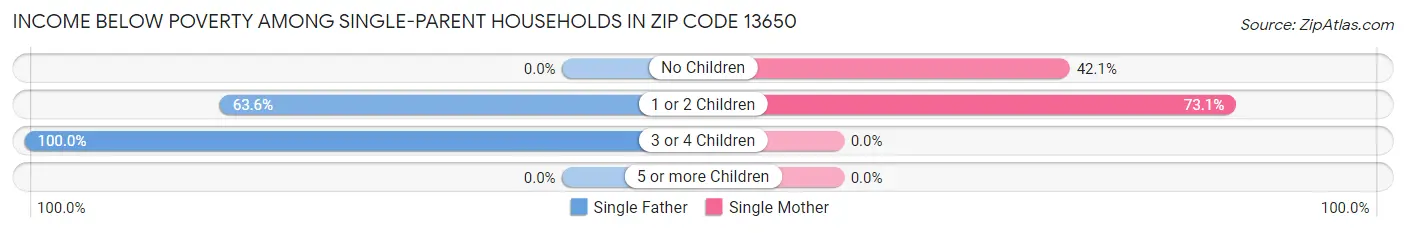 Income Below Poverty Among Single-Parent Households in Zip Code 13650
