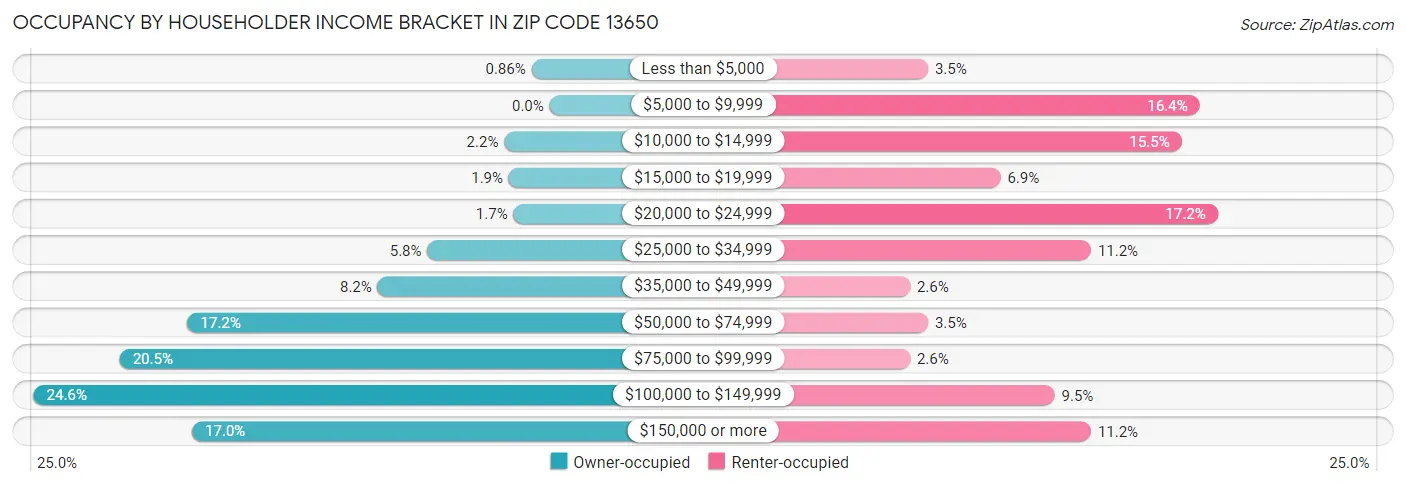 Occupancy by Householder Income Bracket in Zip Code 13650