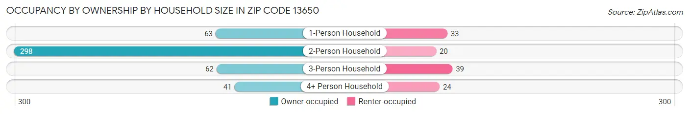 Occupancy by Ownership by Household Size in Zip Code 13650