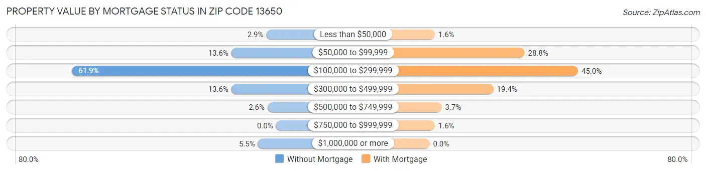 Property Value by Mortgage Status in Zip Code 13650