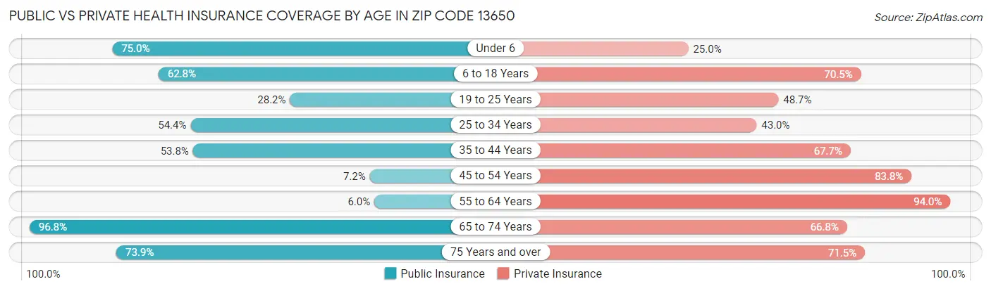 Public vs Private Health Insurance Coverage by Age in Zip Code 13650