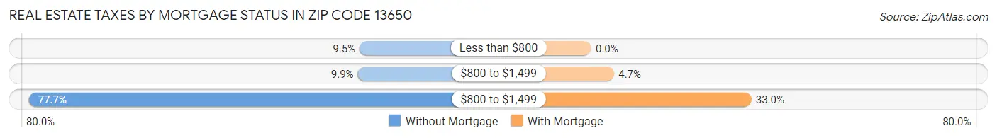 Real Estate Taxes by Mortgage Status in Zip Code 13650