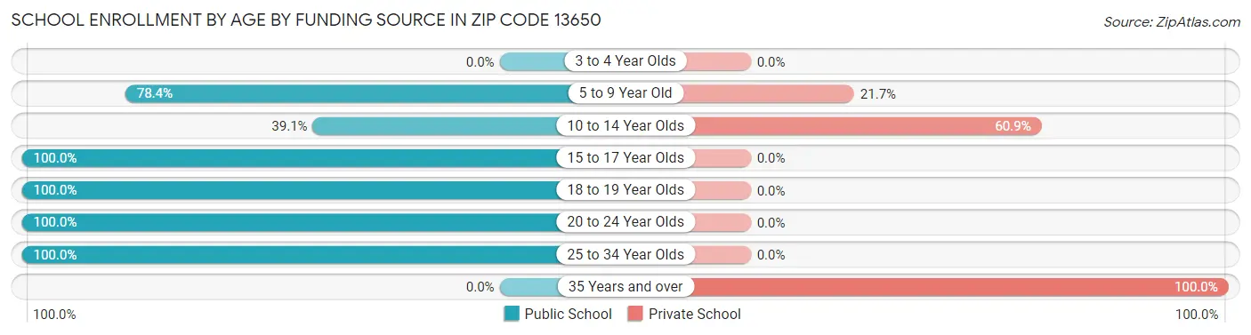 School Enrollment by Age by Funding Source in Zip Code 13650