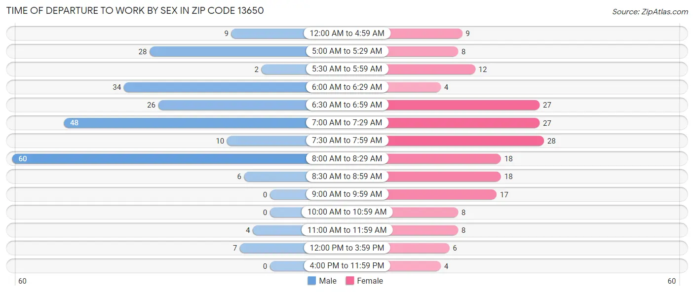 Time of Departure to Work by Sex in Zip Code 13650