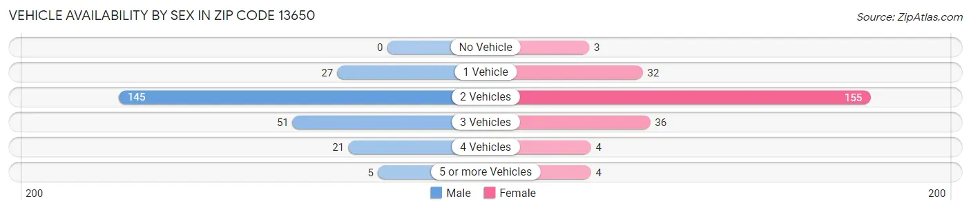 Vehicle Availability by Sex in Zip Code 13650