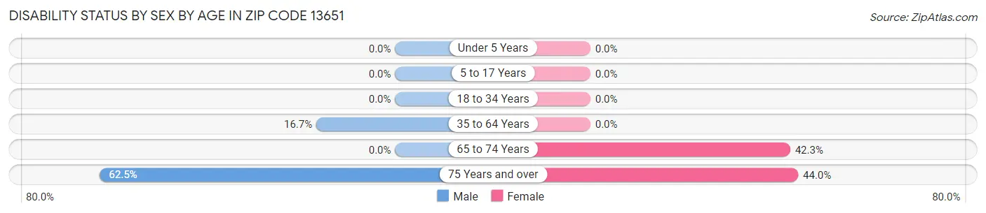 Disability Status by Sex by Age in Zip Code 13651