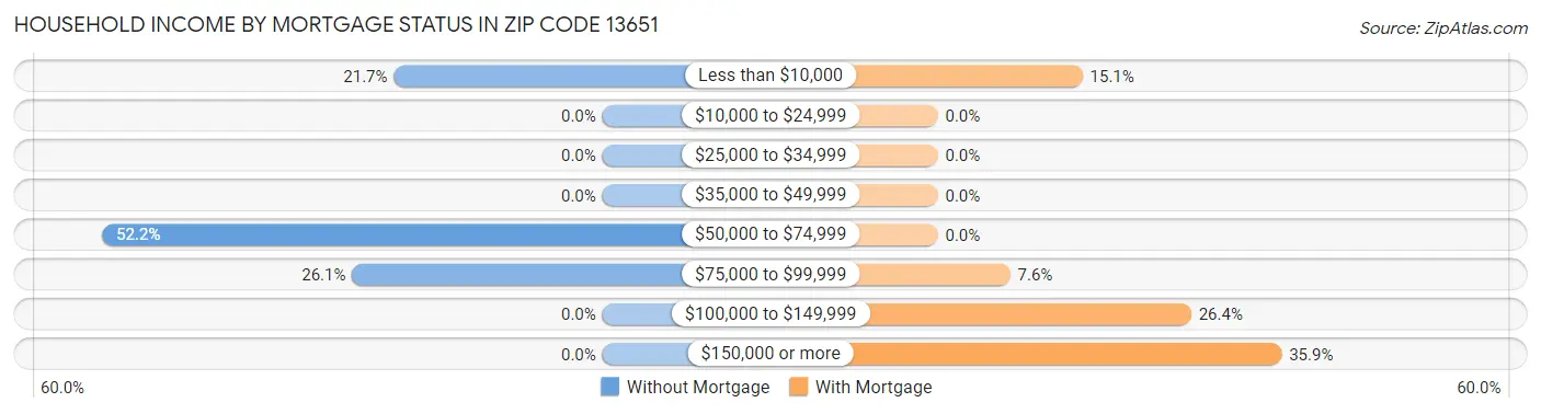 Household Income by Mortgage Status in Zip Code 13651