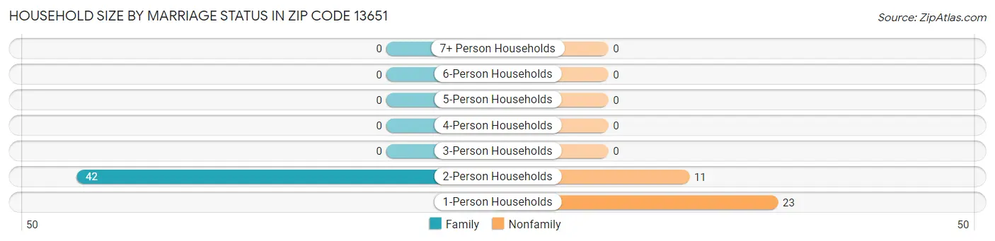 Household Size by Marriage Status in Zip Code 13651