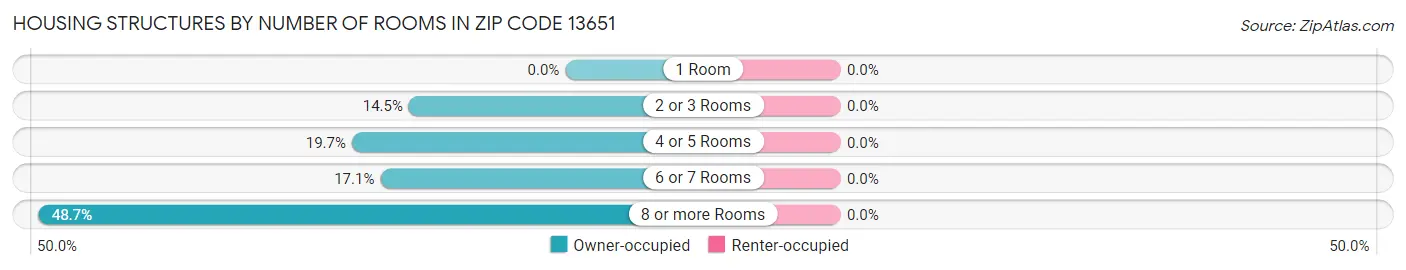 Housing Structures by Number of Rooms in Zip Code 13651