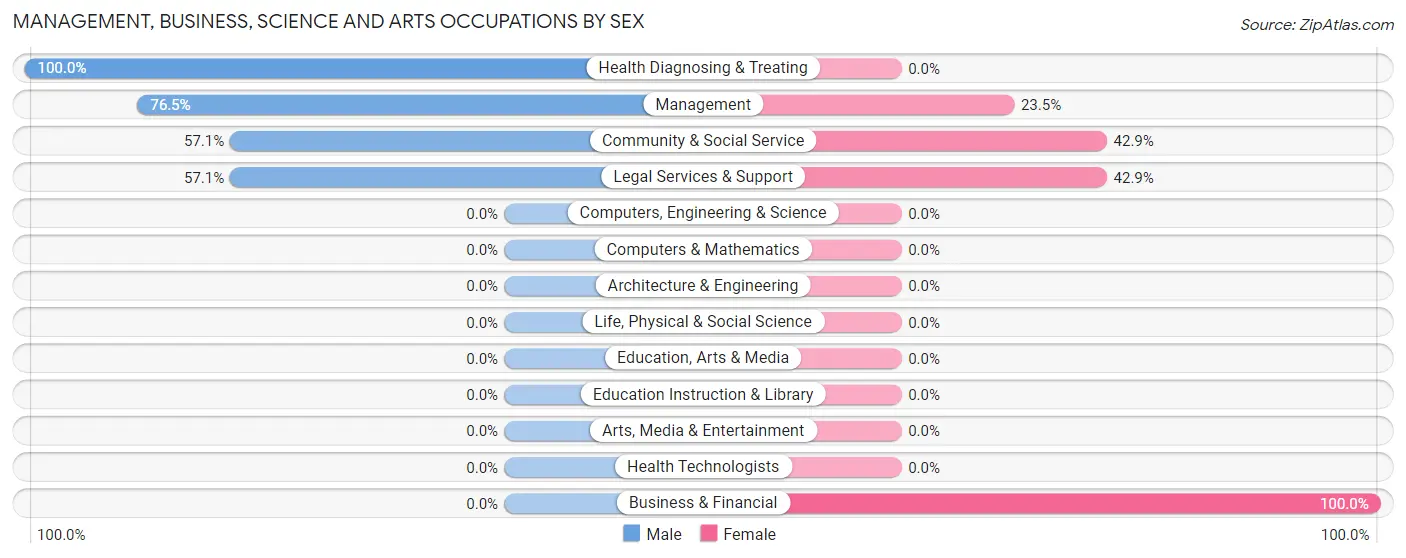 Management, Business, Science and Arts Occupations by Sex in Zip Code 13651