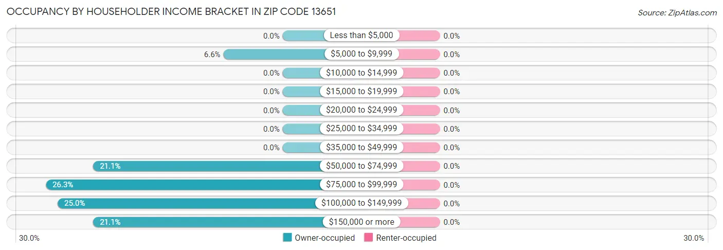 Occupancy by Householder Income Bracket in Zip Code 13651