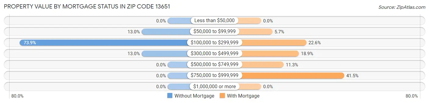 Property Value by Mortgage Status in Zip Code 13651