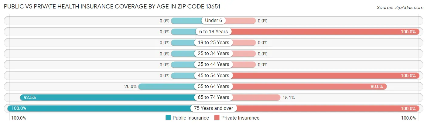 Public vs Private Health Insurance Coverage by Age in Zip Code 13651