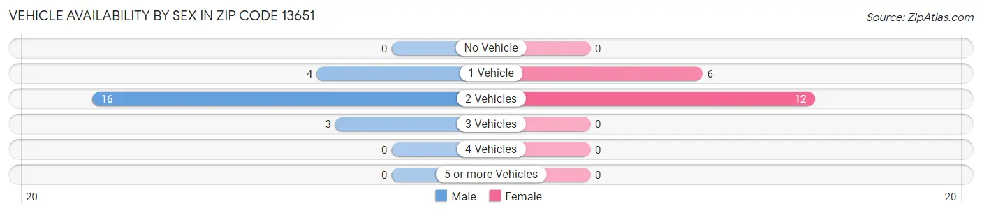 Vehicle Availability by Sex in Zip Code 13651