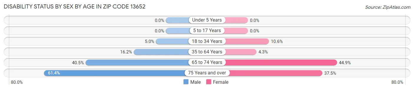 Disability Status by Sex by Age in Zip Code 13652