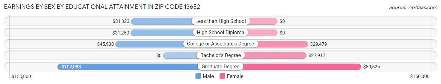 Earnings by Sex by Educational Attainment in Zip Code 13652