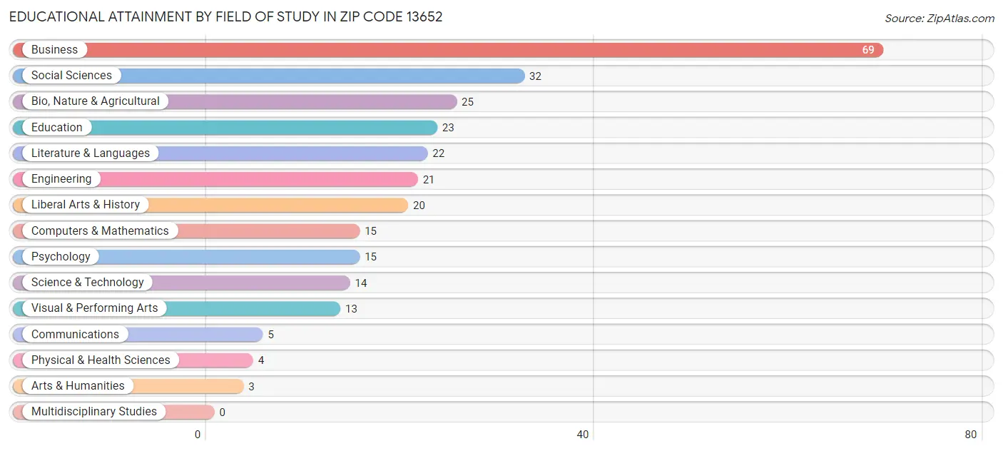 Educational Attainment by Field of Study in Zip Code 13652