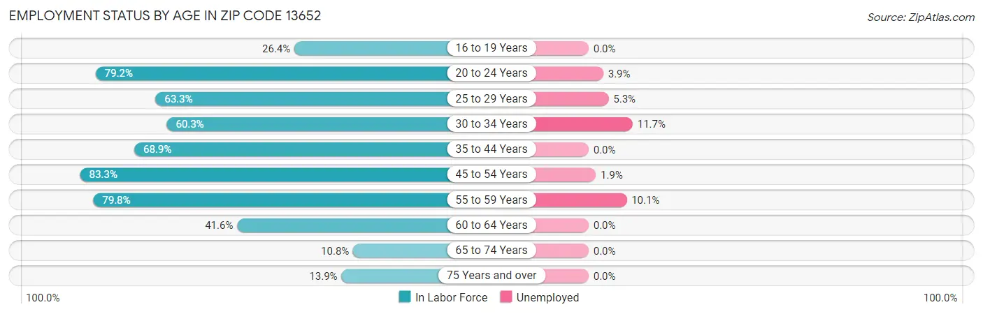 Employment Status by Age in Zip Code 13652