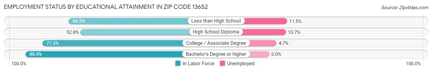 Employment Status by Educational Attainment in Zip Code 13652