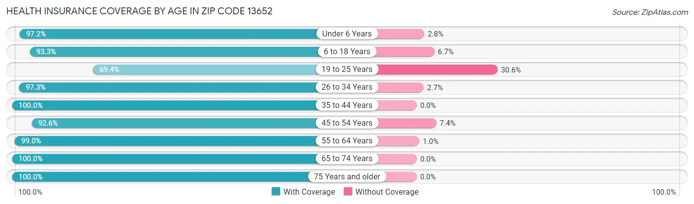 Health Insurance Coverage by Age in Zip Code 13652