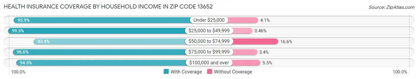 Health Insurance Coverage by Household Income in Zip Code 13652