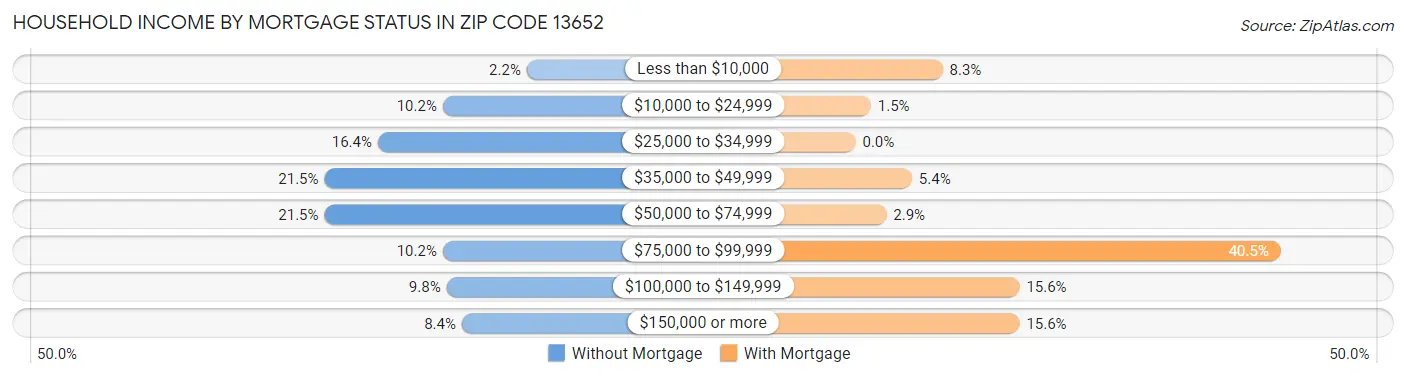 Household Income by Mortgage Status in Zip Code 13652