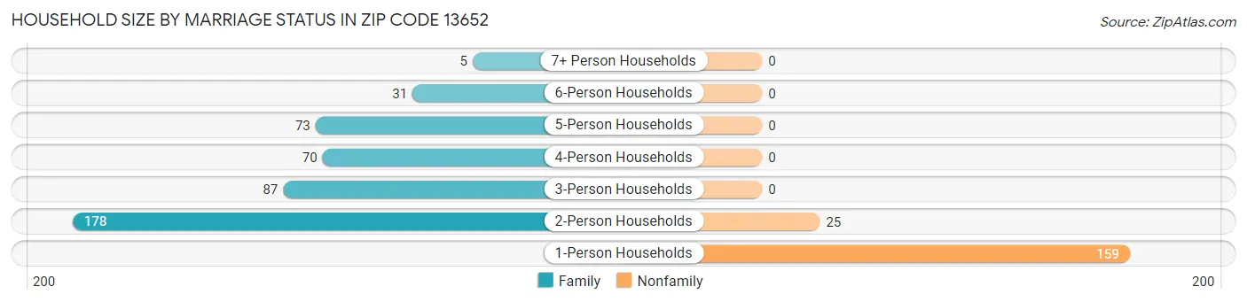 Household Size by Marriage Status in Zip Code 13652