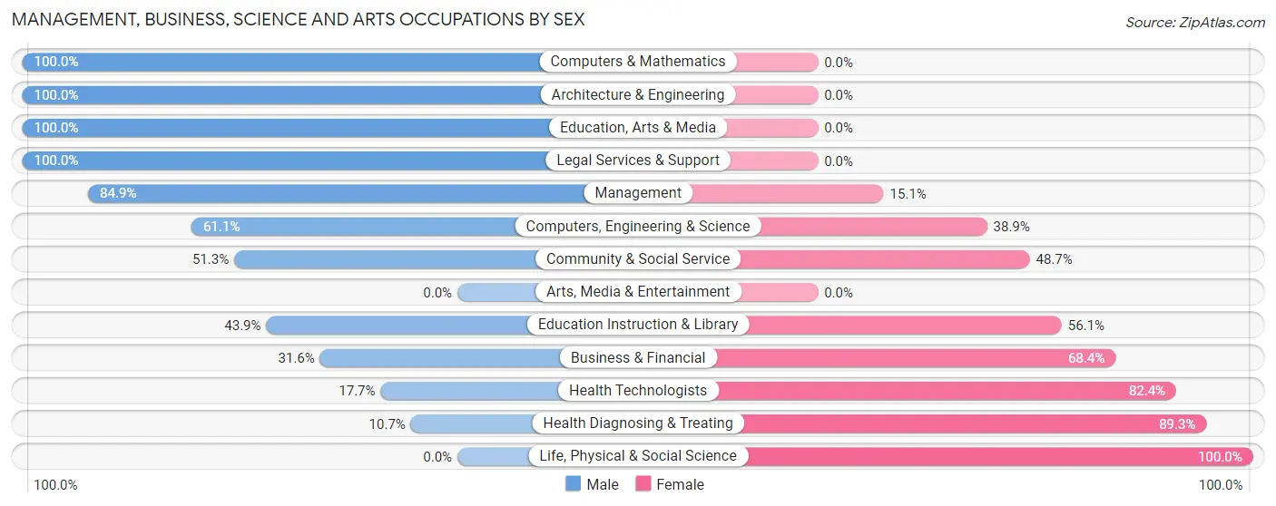 Management, Business, Science and Arts Occupations by Sex in Zip Code 13652