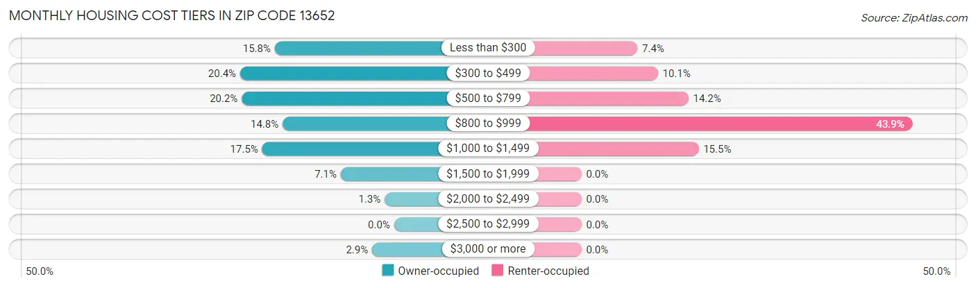 Monthly Housing Cost Tiers in Zip Code 13652