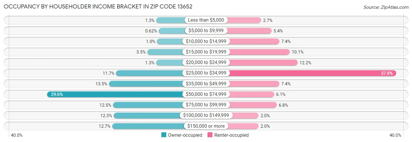 Occupancy by Householder Income Bracket in Zip Code 13652