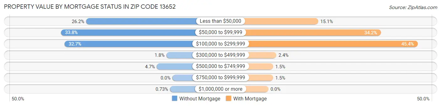 Property Value by Mortgage Status in Zip Code 13652