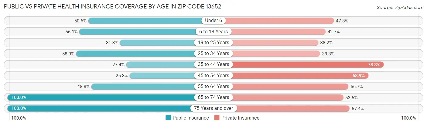 Public vs Private Health Insurance Coverage by Age in Zip Code 13652