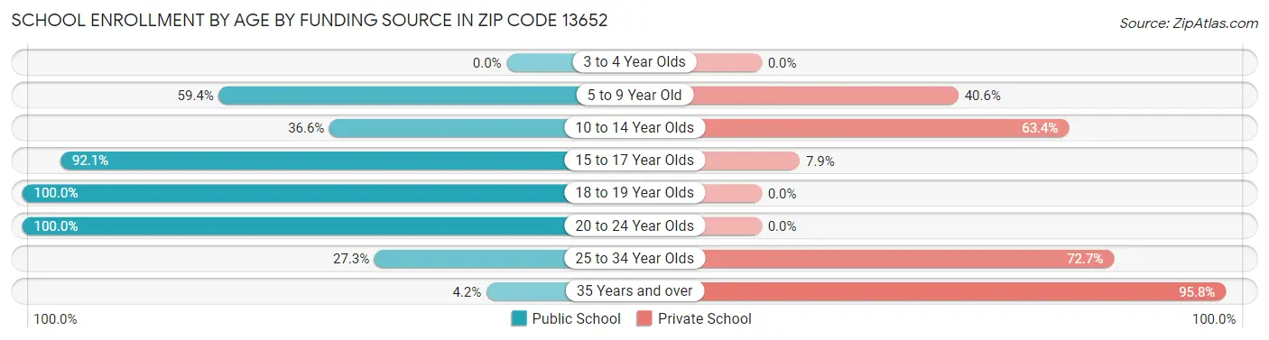 School Enrollment by Age by Funding Source in Zip Code 13652