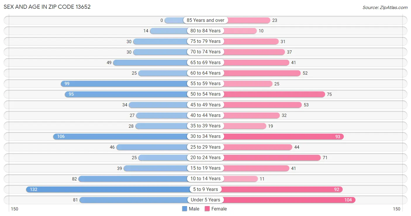 Sex and Age in Zip Code 13652