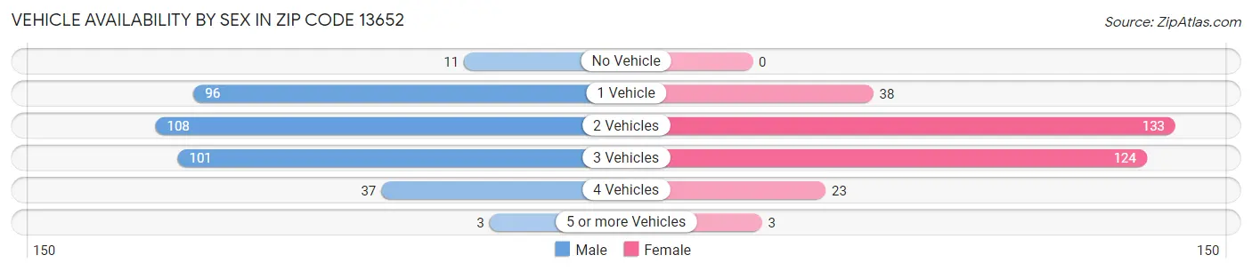 Vehicle Availability by Sex in Zip Code 13652