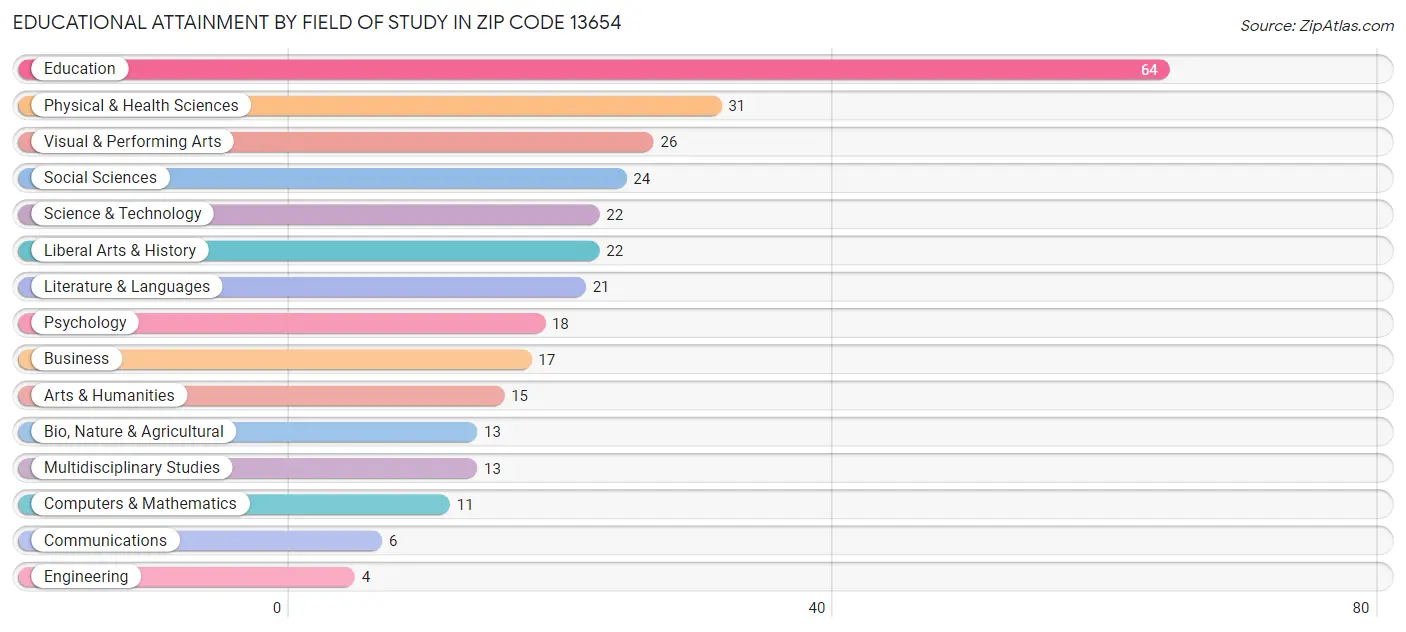 Educational Attainment by Field of Study in Zip Code 13654