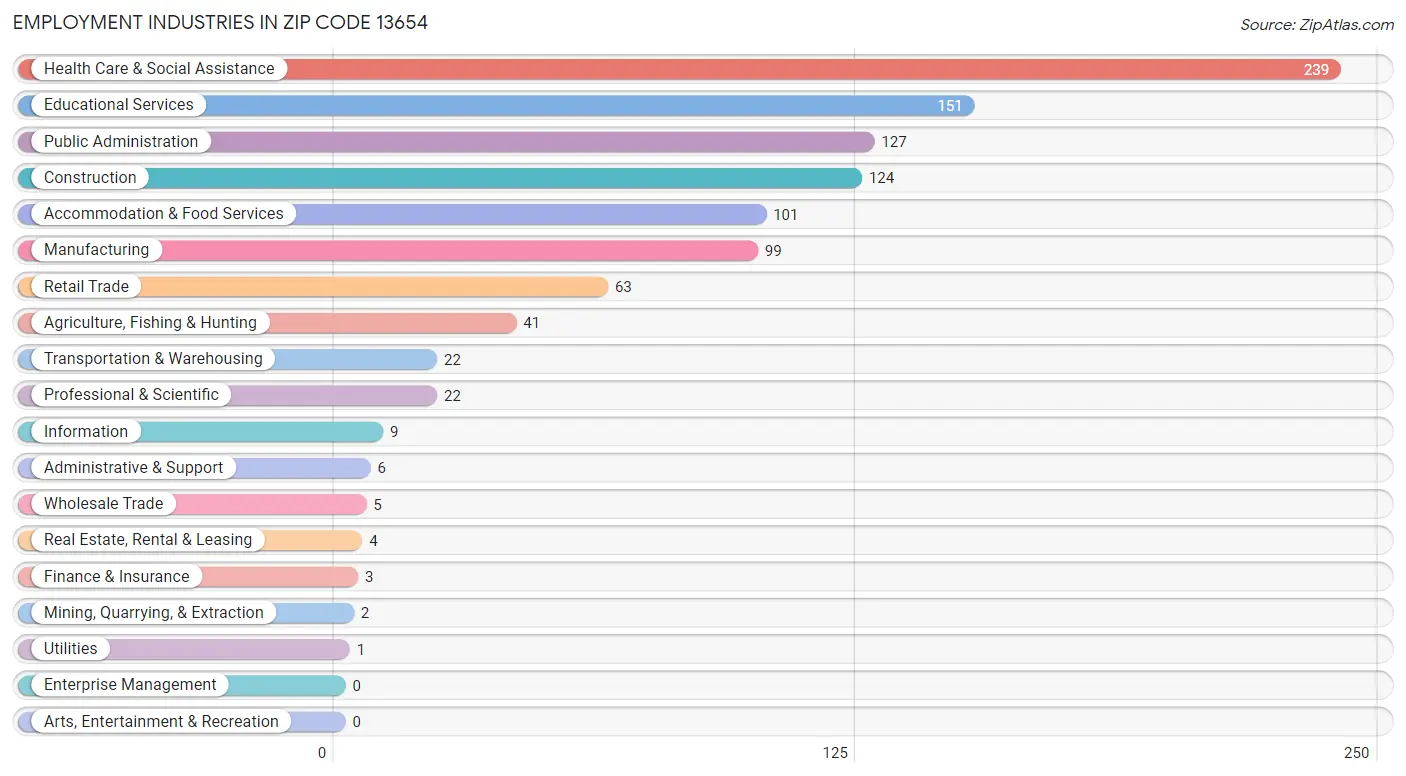 Employment Industries in Zip Code 13654