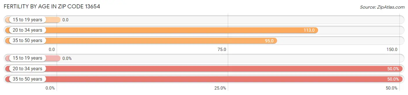 Female Fertility by Age in Zip Code 13654