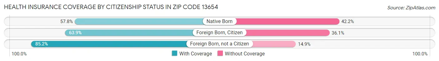 Health Insurance Coverage by Citizenship Status in Zip Code 13654