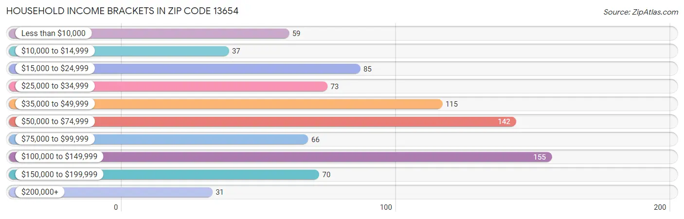 Household Income Brackets in Zip Code 13654