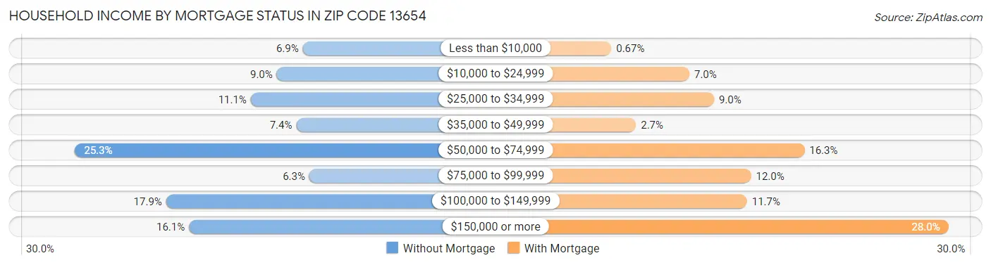 Household Income by Mortgage Status in Zip Code 13654
