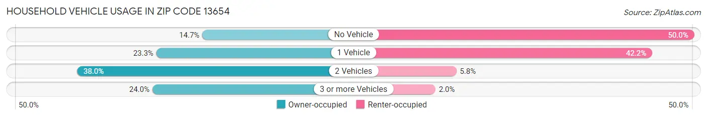 Household Vehicle Usage in Zip Code 13654