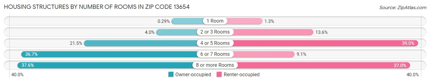 Housing Structures by Number of Rooms in Zip Code 13654