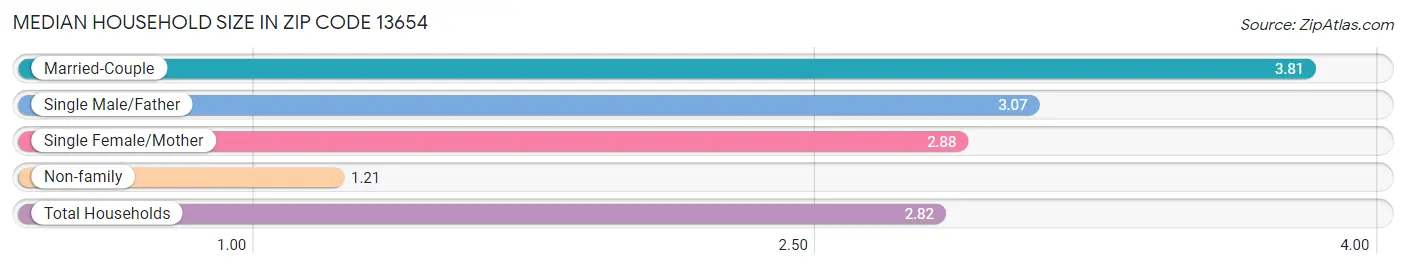 Median Household Size in Zip Code 13654